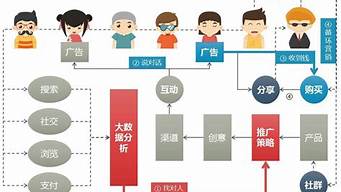 營銷策劃精準營銷