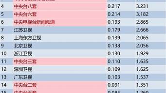 全國(guó)衛(wèi)視收視率排行榜（全國(guó)衛(wèi)視收視率排行榜2022）
