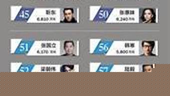 演員收入排行榜（中國(guó)男演員收入排行榜）